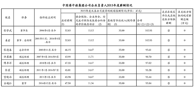 中國港中旅集團(tuán)公司企業(yè)負(fù)責(zé)人2015年度薪酬情況